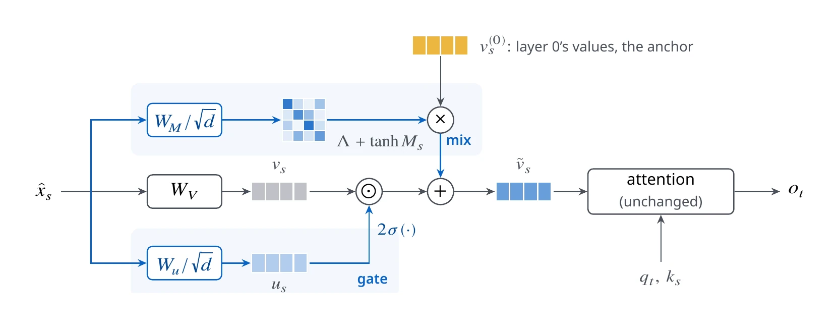Figure 1. One MGVR layer.
