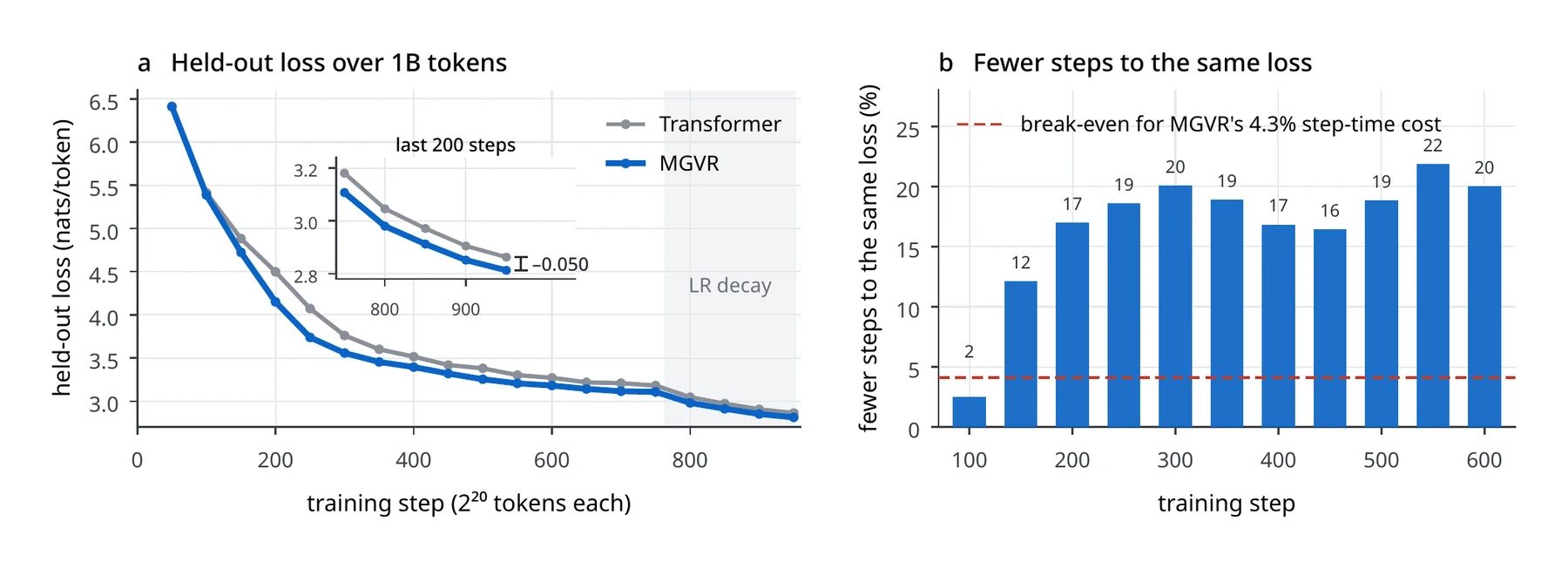 (a) Held-out loss over 1B tokens for a Transformer and MGVR with identical initialisation, data order and hyperparameters. (b) How many fewer steps MGVR needs to reach the Transformer's loss at each evaluation; the dashed line is the break-even point for MGVR's 4.3% step-time cost.