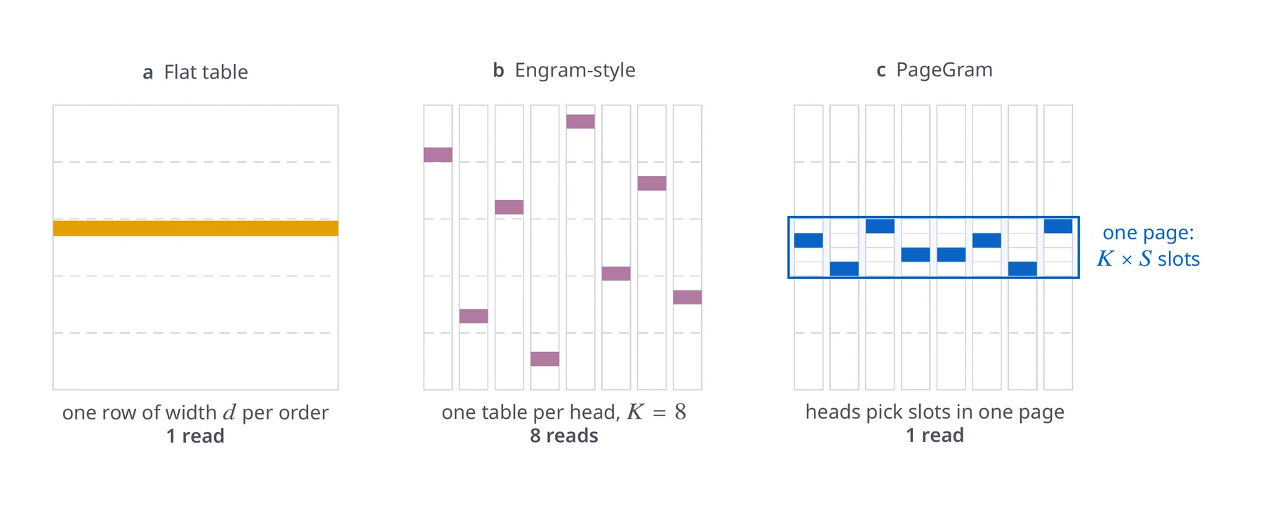 Figure 1. Table layouts.