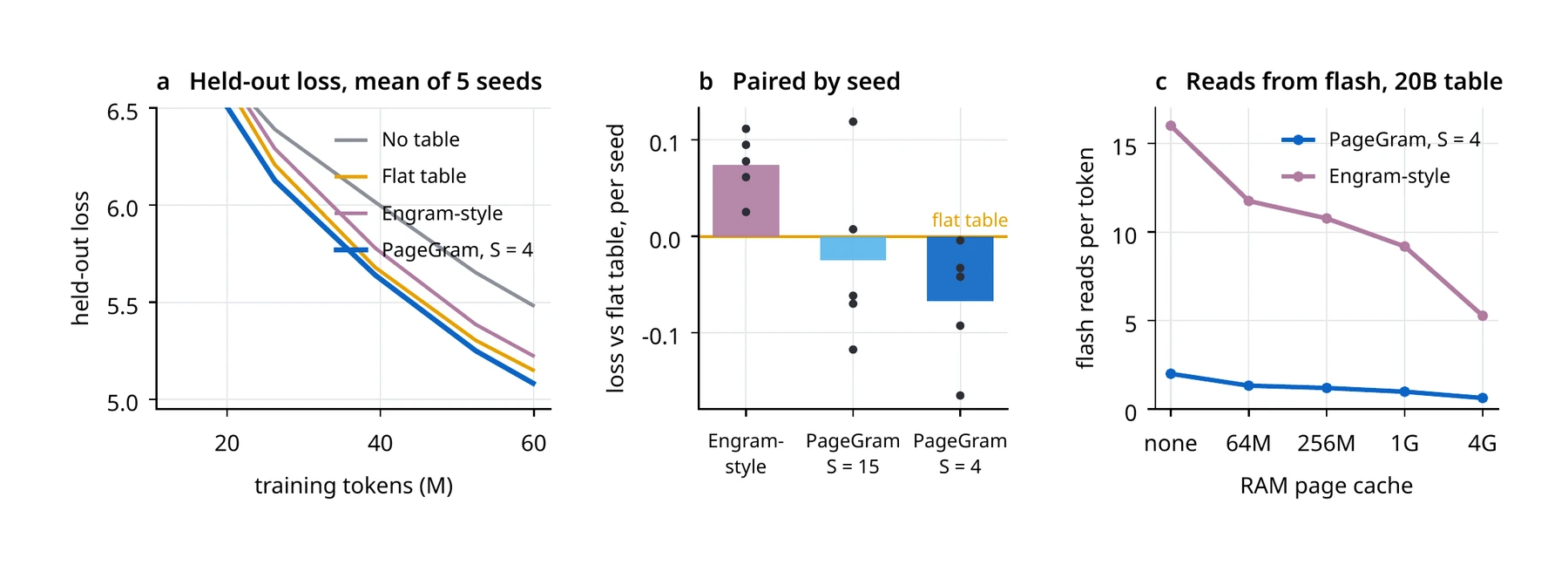 (a) Held-out loss over 60M tokens, mean of five seeds. (b) Loss against the flat table, paired by seed. (c) Flash reads per token for a 20B-parameter table as the RAM page cache grows.